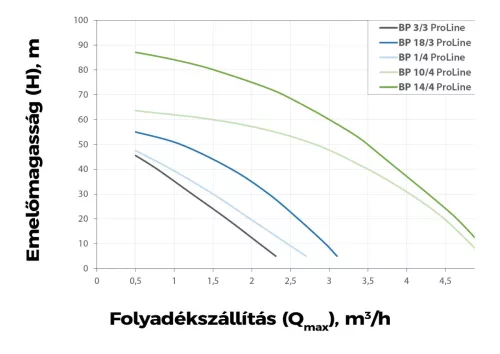 Elpumps Mélykúti szivattyú BP 2SP Pro-Line