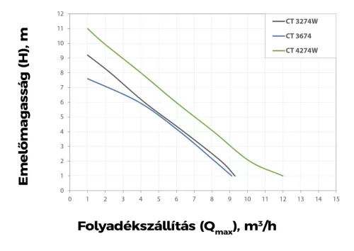 Elpumps szennyvíz szivattyú CT-3274 VF