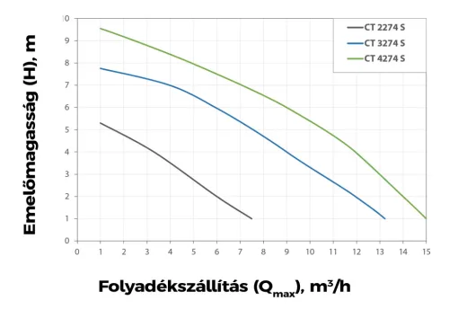 Elpumps szennyvíz szivattyú CT-4274 VF