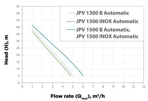 Elpumps automata kerti szivattyú JPV 1300 B Automatic
